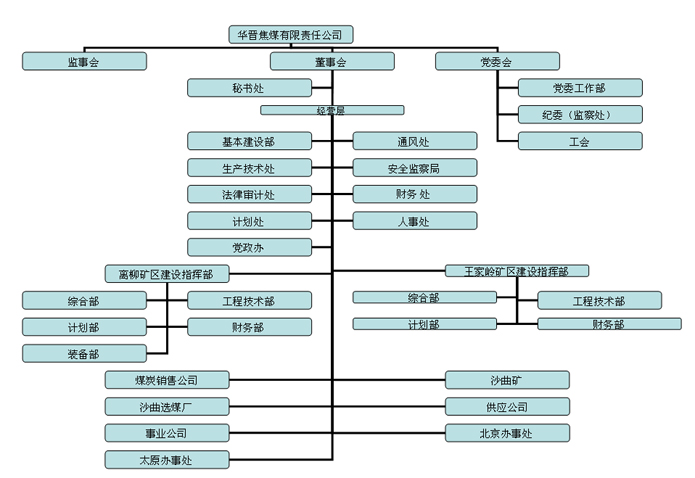 华晋焦煤有限责任公司∷组织机构∷