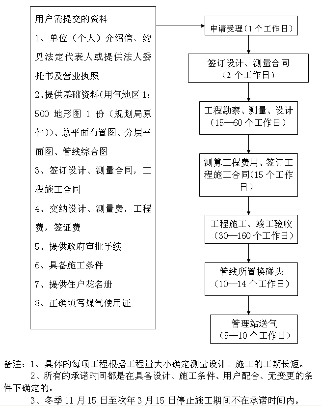 太原市煤气公司_申办流程