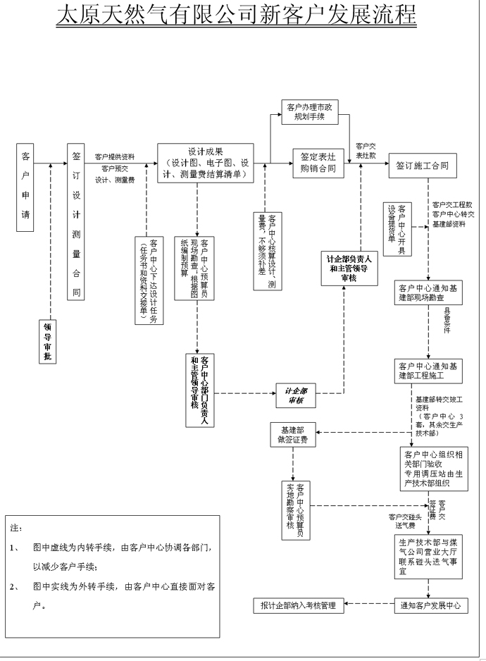 太原天然气有限公司--申办流程