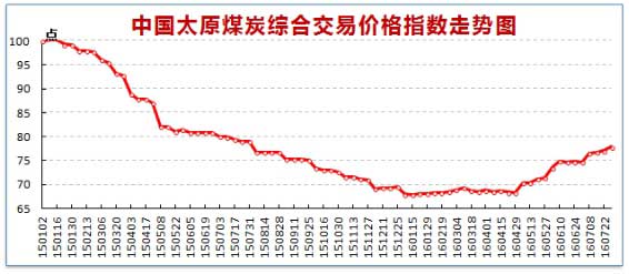 中国太原煤炭交易价格指数（2016年 第29期）