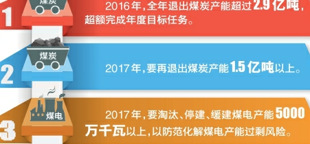 山西：在去产能中优化经济结构