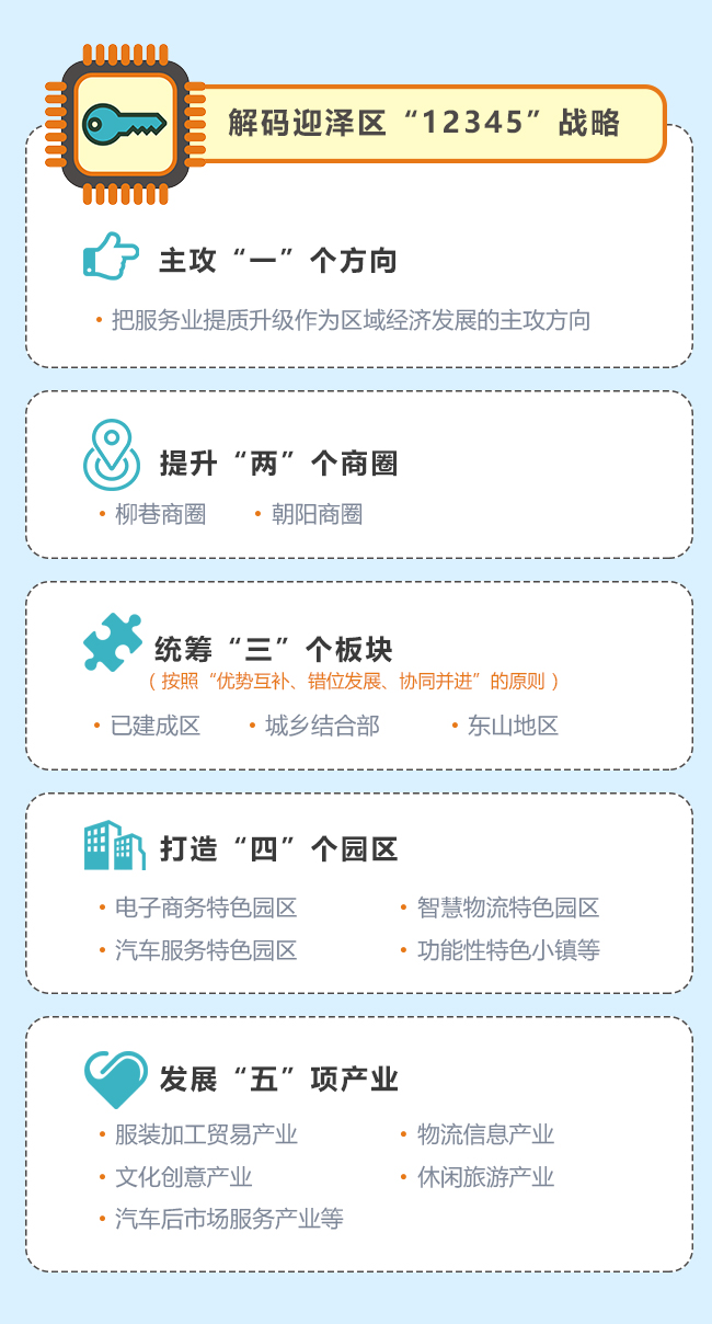 迎澤區面臨老城區、城鄉結合部、東部山區發展不平衡不充分的問題。圍繞“建設省城首善之區”的目標定位，我們提出“12345”戰略。