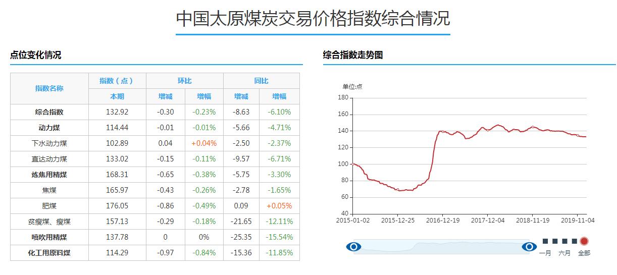 中国太原煤炭综合交易价格指数环比下跌0.23%