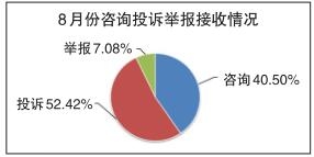 山西市场监管类咨询投诉8月举报数据分析报告暨消费提示