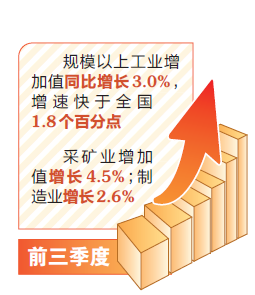 前三季度，山西工业增速快于全国水平