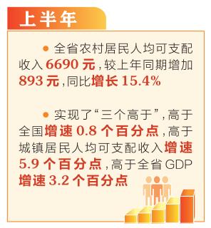2021年上半年山西省农村居民人均可支配收入6690元