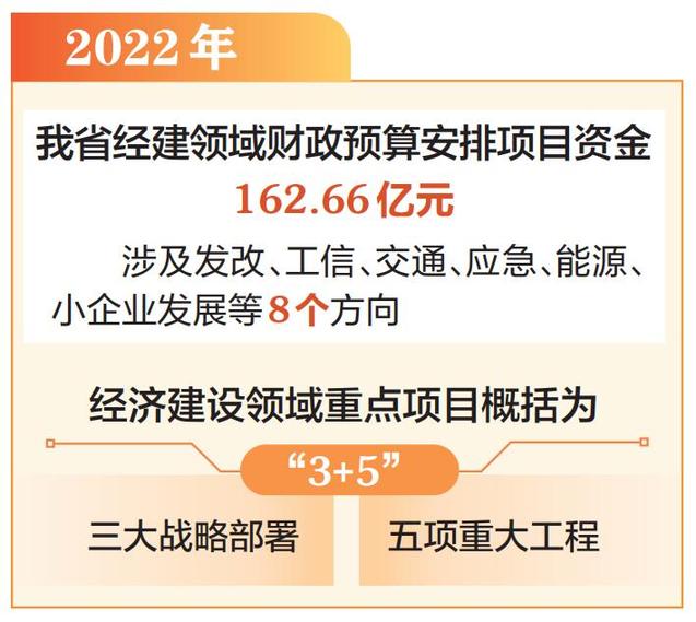 2022年山西省经建领域财政预算安排项目资金162.66亿元
