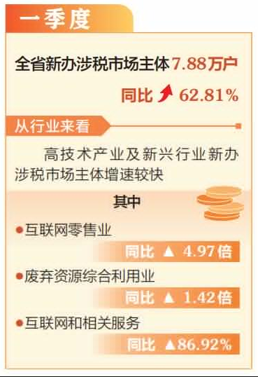 一季度山西省新办涉税市场主体量质双升