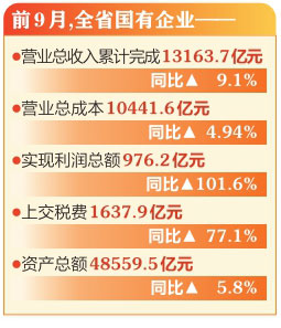 2022年前9月，山西省国有企业经济活力持续显现