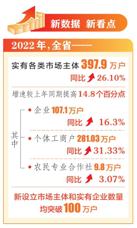 2022年山西省实有各类市场主体397.9万户