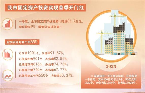 吕梁市固定资产投资实现首季“开门红”