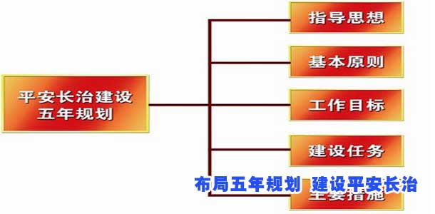 布局五年规划 建设平安长治